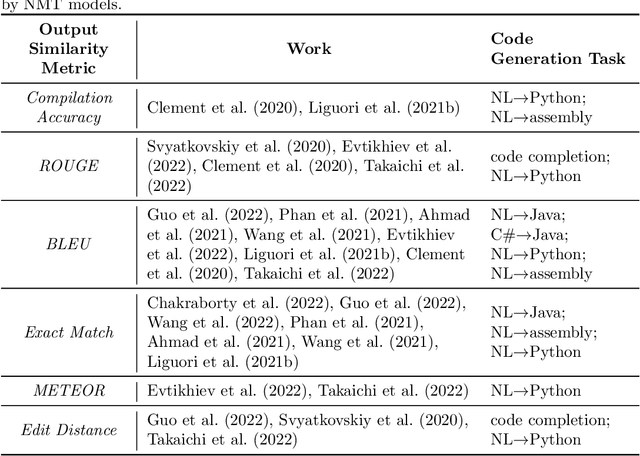 Figure 3 for Who Evaluates the Evaluators? On Automatic Metrics for Assessing AI-based Offensive Code Generators