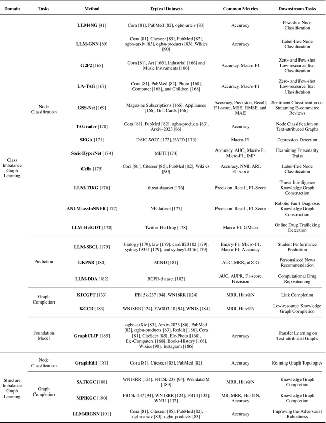 Figure 4 for Using Large Language Models to Tackle Fundamental Challenges in Graph Learning: A Comprehensive Survey