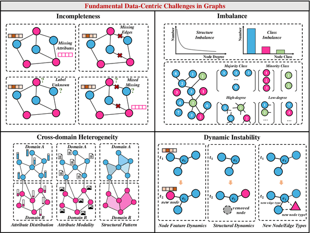 Figure 1 for Using Large Language Models to Tackle Fundamental Challenges in Graph Learning: A Comprehensive Survey