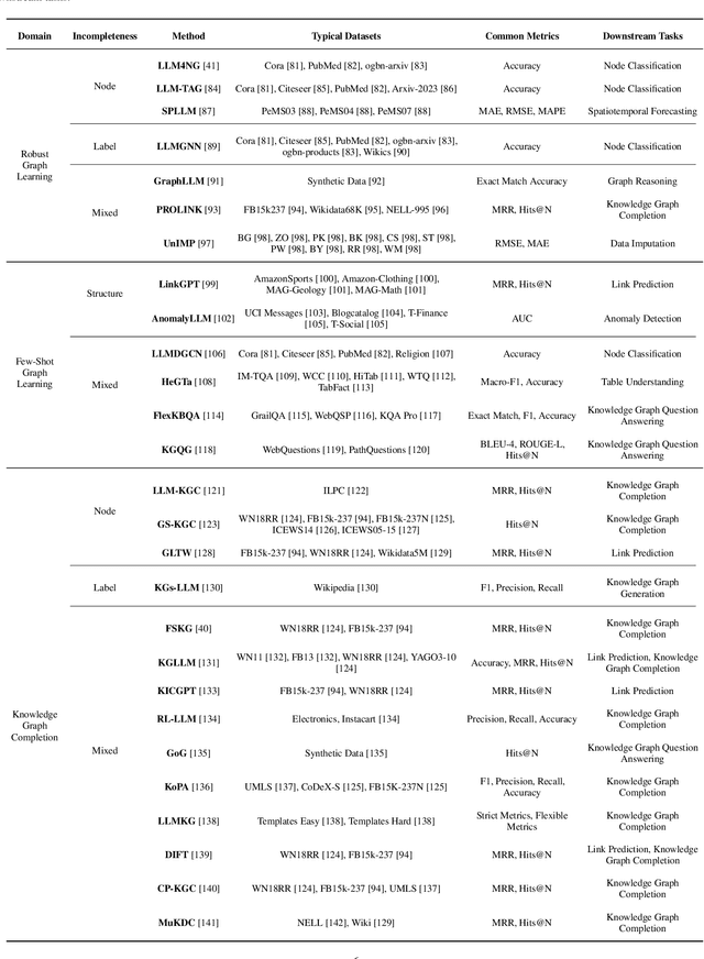Figure 2 for Using Large Language Models to Tackle Fundamental Challenges in Graph Learning: A Comprehensive Survey