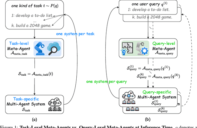 Figure 1 for FlowReasoner: Reinforcing Query-Level Meta-Agents