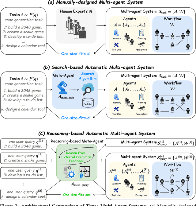 Figure 3 for FlowReasoner: Reinforcing Query-Level Meta-Agents
