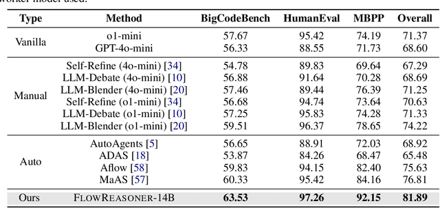 Figure 2 for FlowReasoner: Reinforcing Query-Level Meta-Agents
