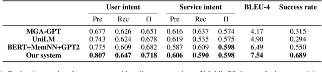 Figure 2 for Discovering Customer-Service Dialog System with Semi-Supervised Learning and Coarse-to-Fine Intent Detection