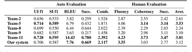 Figure 3 for Discovering Customer-Service Dialog System with Semi-Supervised Learning and Coarse-to-Fine Intent Detection