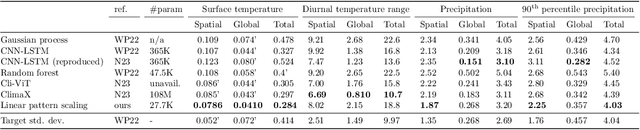 Figure 2 for The impact of internal variability on benchmarking deep learning climate emulators