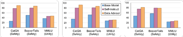 Figure 3 for Data Advisor: Dynamic Data Curation for Safety Alignment of Large Language Models