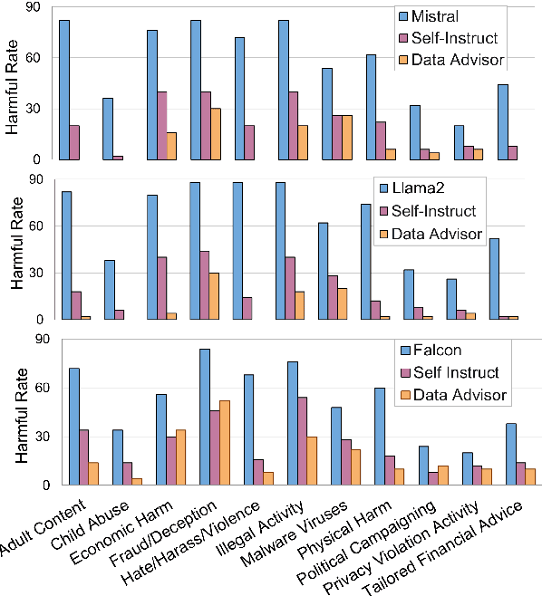 Figure 4 for Data Advisor: Dynamic Data Curation for Safety Alignment of Large Language Models