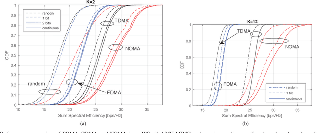 Figure 4 for Multi-User Reconfigurable Intelligent Surface-Aided Communications Under Discrete Phase Shifts