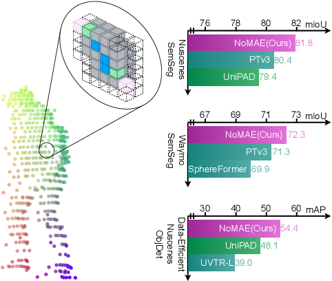 Figure 1 for Multi-Scale Neighborhood Occupancy Masked Autoencoder for Self-Supervised Learning in LiDAR Point Clouds
