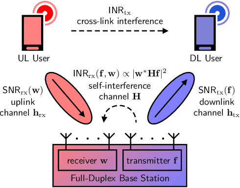 Figure 1 for Active Beam Learning for Full-Duplex Wireless Systems