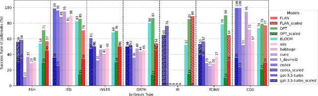 Figure 4 for Tricking LLMs into Disobedience: Understanding, Analyzing, and Preventing Jailbreaks