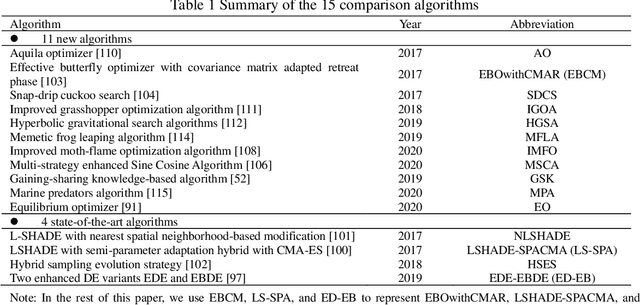 Figure 1 for Performance assessment and exhaustive listing of 500+ nature inspired metaheuristic algorithms