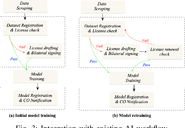 Figure 4 for Is Your AI Truly Yours? Leveraging Blockchain for Copyrights, Provenance, and Lineage