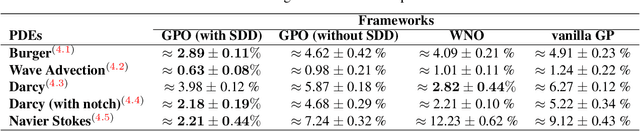 Figure 4 for Towards Gaussian Process for operator learning: an uncertainty aware resolution independent operator learning algorithm for computational mechanics