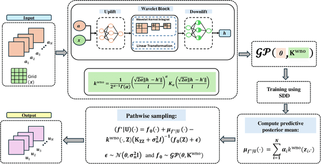 Figure 1 for Towards Gaussian Process for operator learning: an uncertainty aware resolution independent operator learning algorithm for computational mechanics