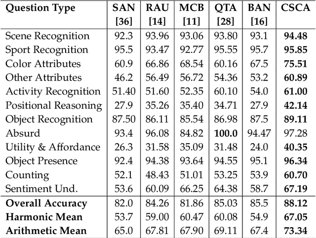 Figure 2 for VQA with Cascade of Self- and Co-Attention Blocks