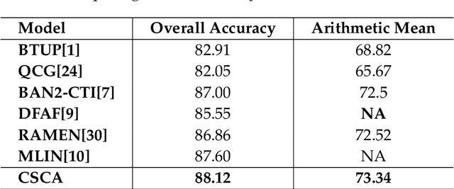 Figure 4 for VQA with Cascade of Self- and Co-Attention Blocks
