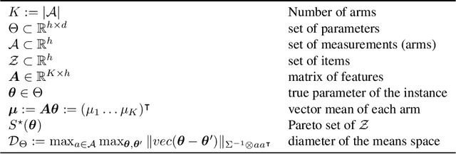 Figure 2 for Pareto Set Identification With Posterior Sampling