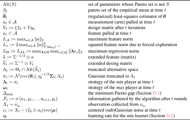 Figure 4 for Pareto Set Identification With Posterior Sampling