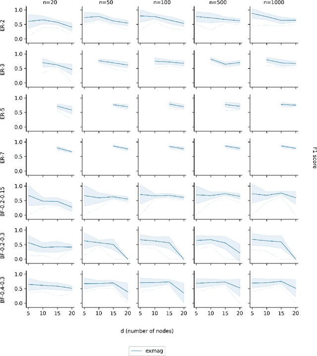 Figure 3 for ExMAG: Learning of Maximally Ancestral Graphs