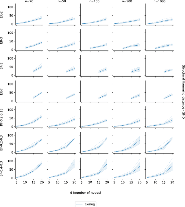 Figure 4 for ExMAG: Learning of Maximally Ancestral Graphs