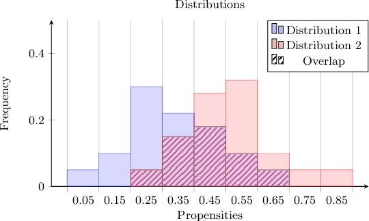 Figure 3 for Improving Bias Correction Standards by Quantifying its Effects on Treatment Outcomes