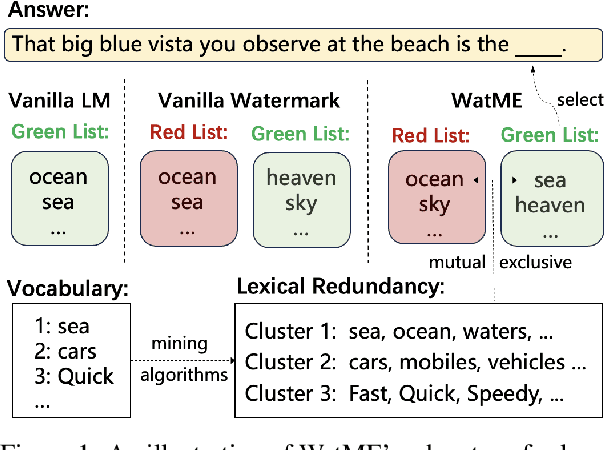 Figure 1 for X-Mark: Towards Lossless Watermarking Through Lexical Redundancy
