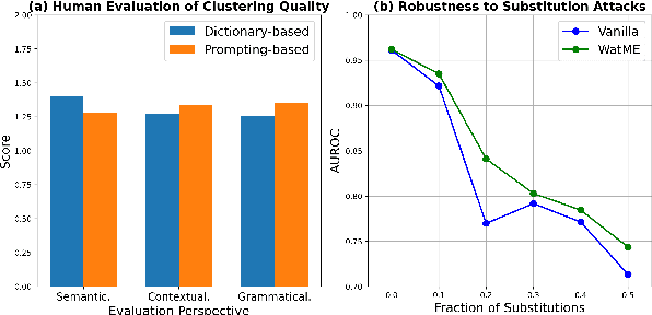 Figure 3 for X-Mark: Towards Lossless Watermarking Through Lexical Redundancy