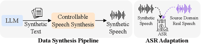 Figure 1 for Corpus Synthesis for Zero-shot ASR domain Adaptation using Large Language Models