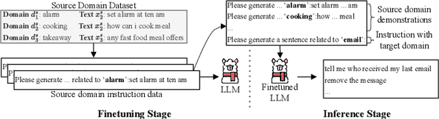 Figure 3 for Corpus Synthesis for Zero-shot ASR domain Adaptation using Large Language Models