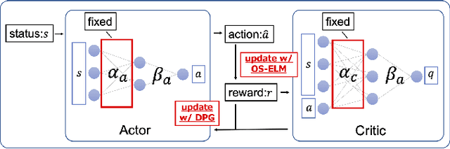 Figure 2 for Efficient Compressed Ratio Estimation using Online Sequential Learning for Edge Computing