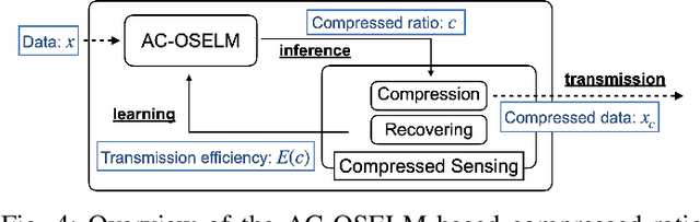 Figure 4 for Efficient Compressed Ratio Estimation using Online Sequential Learning for Edge Computing