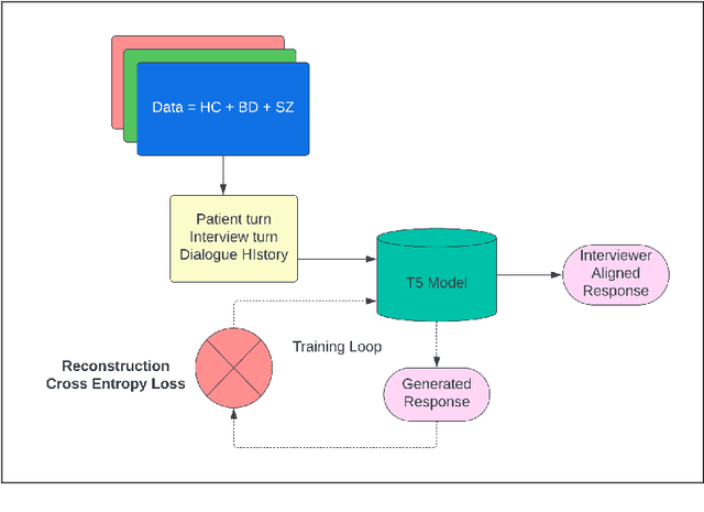 Figure 3 for Using LLMs to Aid Annotation and Collection of Clinically-Enriched Data in Bipolar Disorder and Schizophrenia