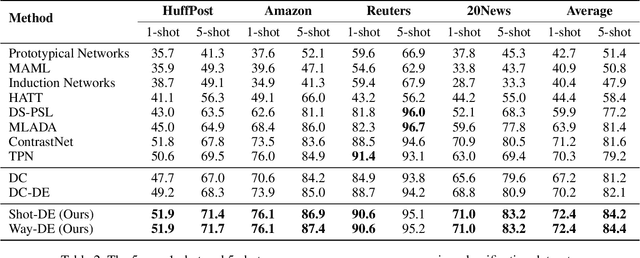Figure 3 for Boosting Few-Shot Text Classification via Distribution Estimation