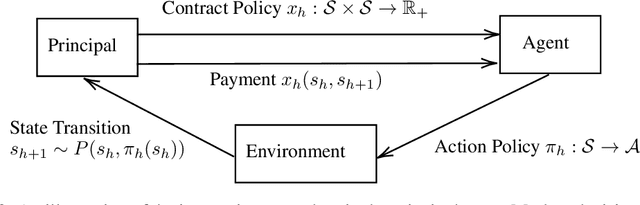 Figure 4 for Contractual Reinforcement Learning: Pulling Arms with Invisible Hands