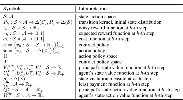 Figure 3 for Contractual Reinforcement Learning: Pulling Arms with Invisible Hands