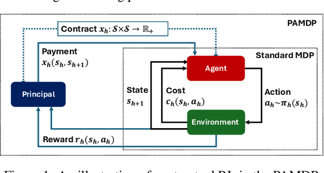 Figure 1 for Contractual Reinforcement Learning: Pulling Arms with Invisible Hands