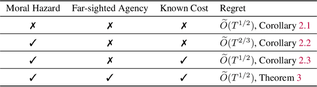 Figure 2 for Contractual Reinforcement Learning: Pulling Arms with Invisible Hands