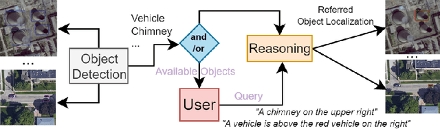 Figure 1 for MB-ORES: A Multi-Branch Object Reasoner for Visual Grounding in Remote Sensing