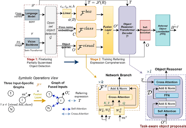 Figure 3 for MB-ORES: A Multi-Branch Object Reasoner for Visual Grounding in Remote Sensing