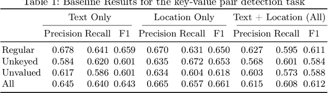 Figure 2 for KVP10k : A Comprehensive Dataset for Key-Value Pair Extraction in Business Documents