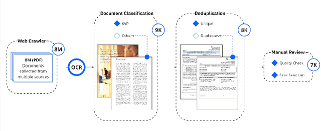 Figure 3 for KVP10k : A Comprehensive Dataset for Key-Value Pair Extraction in Business Documents