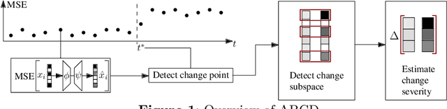 Figure 2 for Adaptive Bernstein Change Detector for High-Dimensional Data Streams
