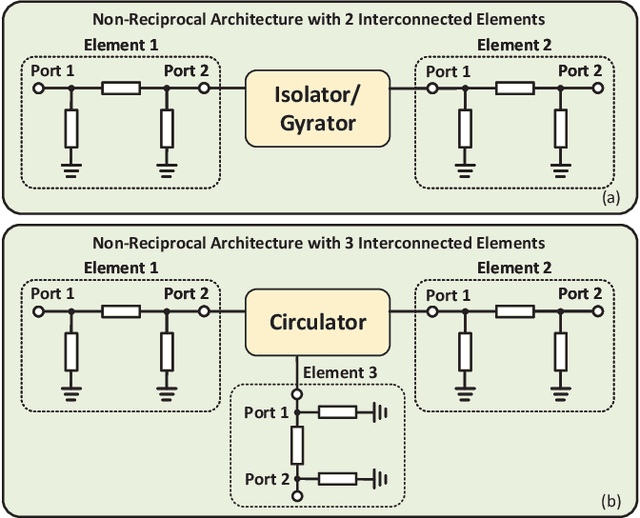 Figure 3 for A Tutorial on Beyond-Diagonal Reconfigurable Intelligent Surfaces: Modeling, Architectures, System Design and Optimization, and Applications