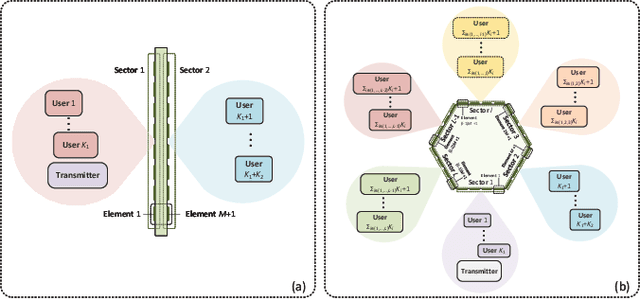 Figure 4 for A Tutorial on Beyond-Diagonal Reconfigurable Intelligent Surfaces: Modeling, Architectures, System Design and Optimization, and Applications