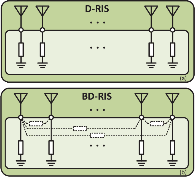 Figure 1 for A Tutorial on Beyond-Diagonal Reconfigurable Intelligent Surfaces: Modeling, Architectures, System Design and Optimization, and Applications