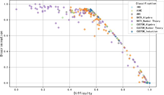 Figure 3 for Psychometric-Based Evaluation for Theorem Proving with Large Language Models