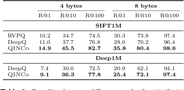 Figure 3 for Residual Quantization with Implicit Neural Codebooks