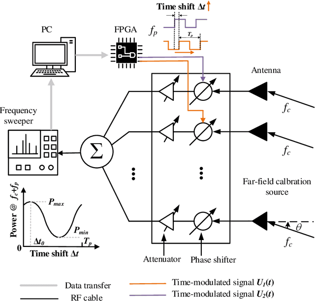 Figure 1 for Phased Array Calibration based on Rotating-Element Harmonic Electric-Field Vector with Time Modulation
